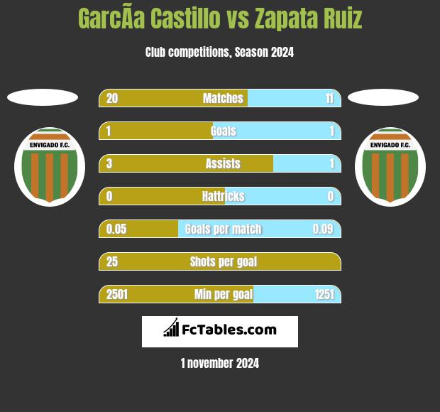 GarcÃ­a Castillo vs Zapata Ruiz h2h player stats