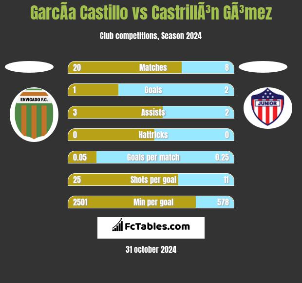 GarcÃ­a Castillo vs CastrillÃ³n GÃ³mez h2h player stats