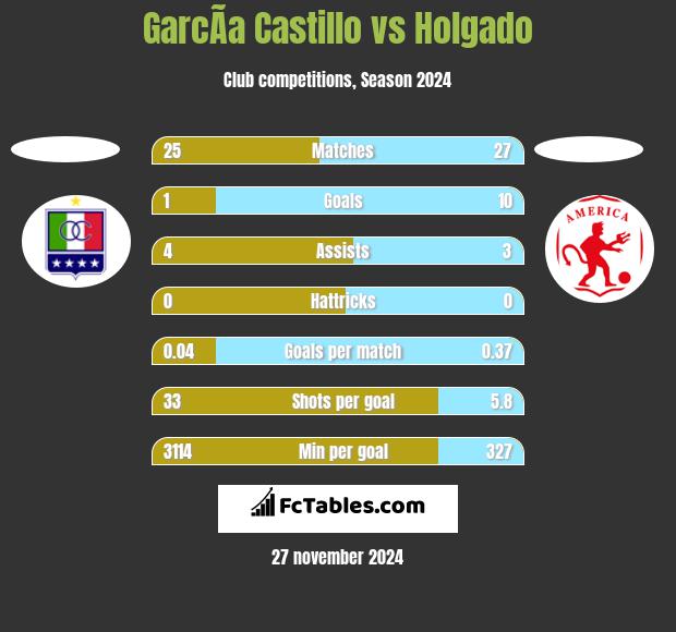 GarcÃ­a Castillo vs Holgado h2h player stats