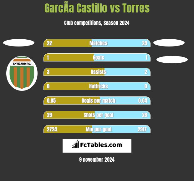 GarcÃ­a Castillo vs Torres h2h player stats