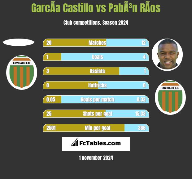 GarcÃ­a Castillo vs PabÃ³n RÃ­os h2h player stats