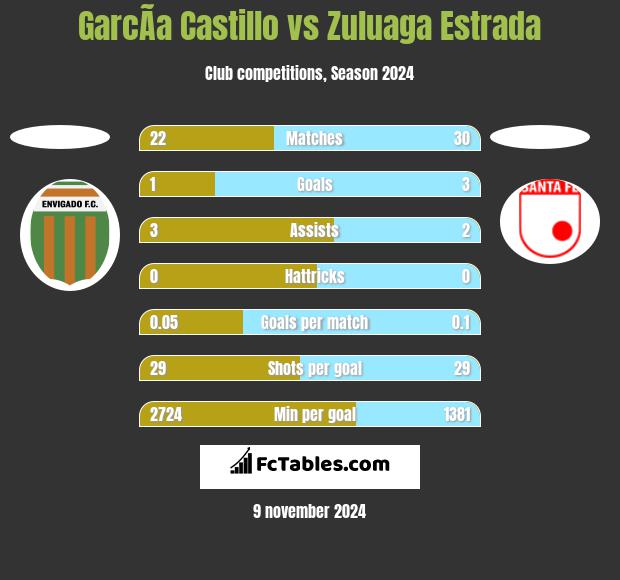 GarcÃ­a Castillo vs Zuluaga Estrada h2h player stats