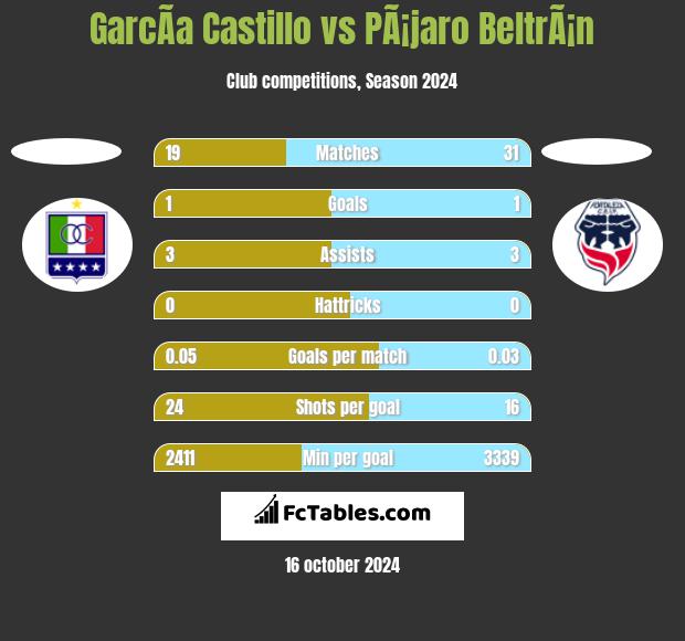 GarcÃ­a Castillo vs PÃ¡jaro BeltrÃ¡n h2h player stats