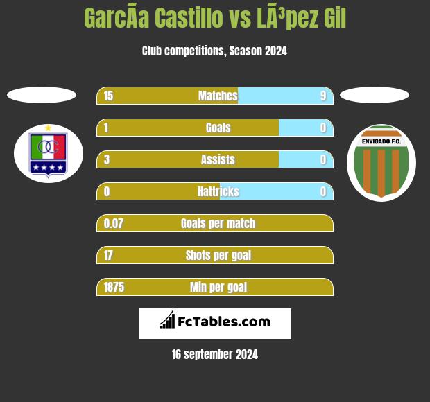 GarcÃ­a Castillo vs LÃ³pez Gil h2h player stats