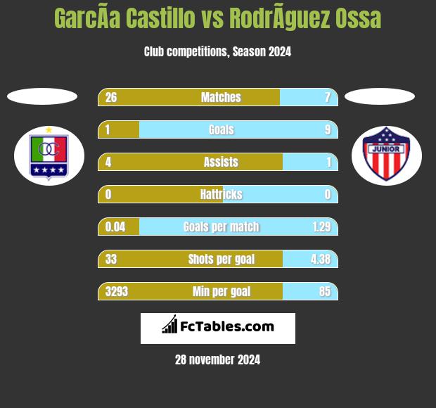 GarcÃ­a Castillo vs RodrÃ­guez Ossa h2h player stats