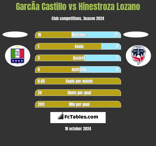 GarcÃ­a Castillo vs Hinestroza Lozano h2h player stats