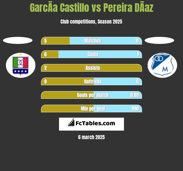 GarcÃ­a Castillo vs Pereira DÃ­az h2h player stats