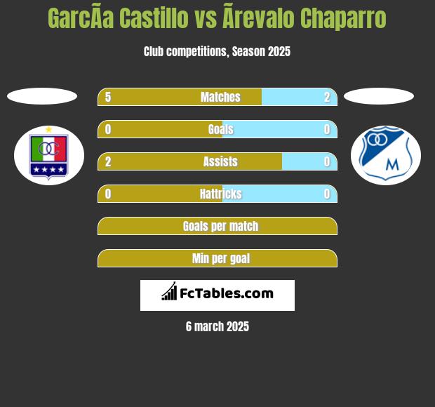 GarcÃ­a Castillo vs Ãrevalo Chaparro h2h player stats