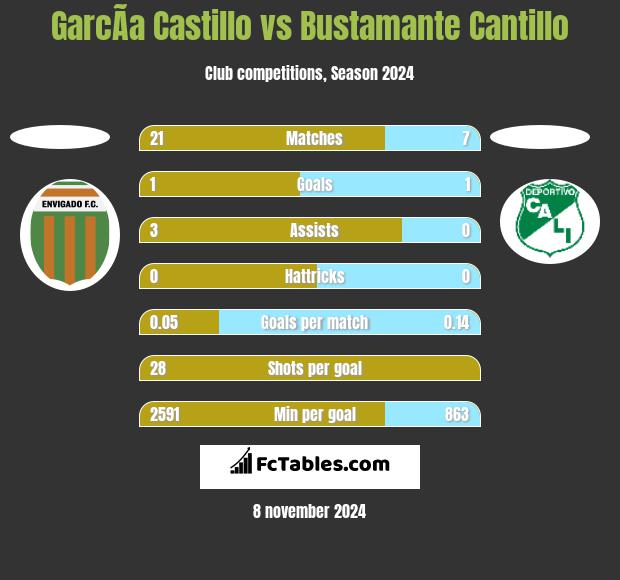 GarcÃ­a Castillo vs Bustamante Cantillo h2h player stats