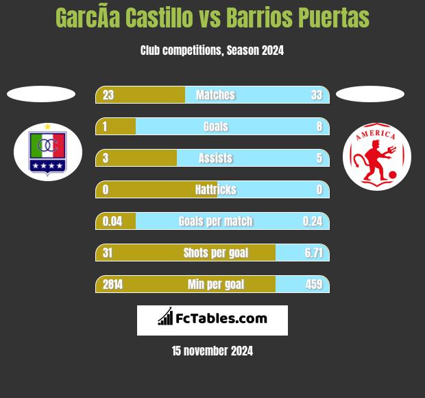 GarcÃ­a Castillo vs Barrios Puertas h2h player stats