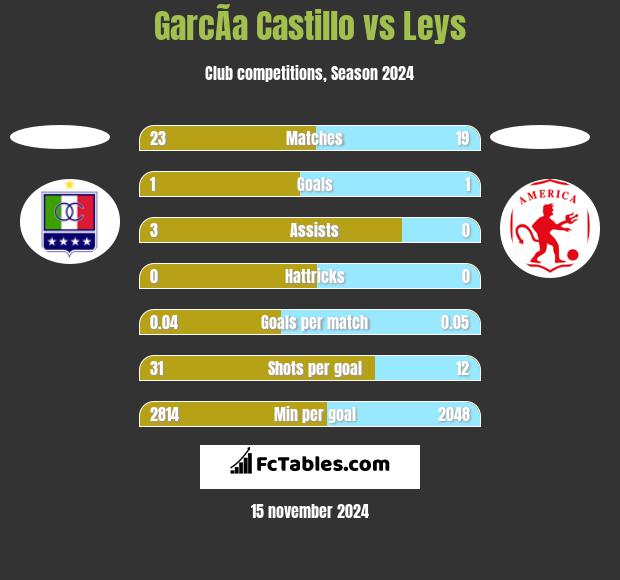 GarcÃ­a Castillo vs Leys h2h player stats