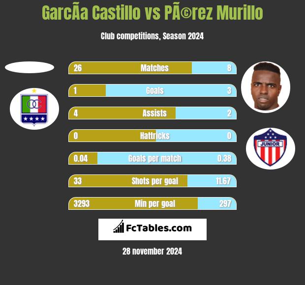 GarcÃ­a Castillo vs PÃ©rez Murillo h2h player stats