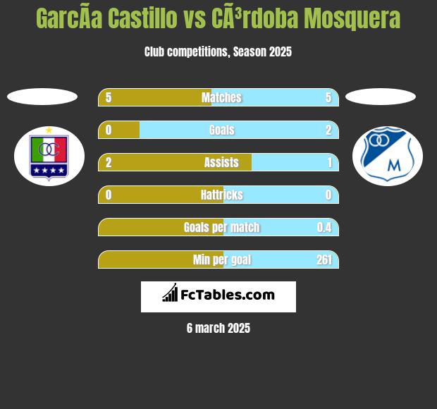 GarcÃ­a Castillo vs CÃ³rdoba Mosquera h2h player stats