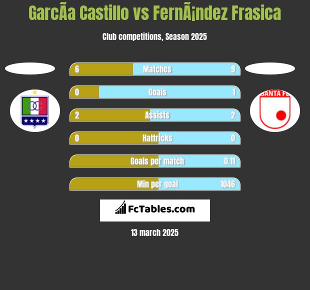 GarcÃ­a Castillo vs FernÃ¡ndez Frasica h2h player stats