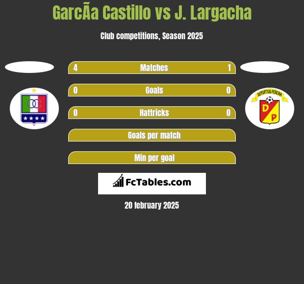 GarcÃ­a Castillo vs J. Largacha h2h player stats