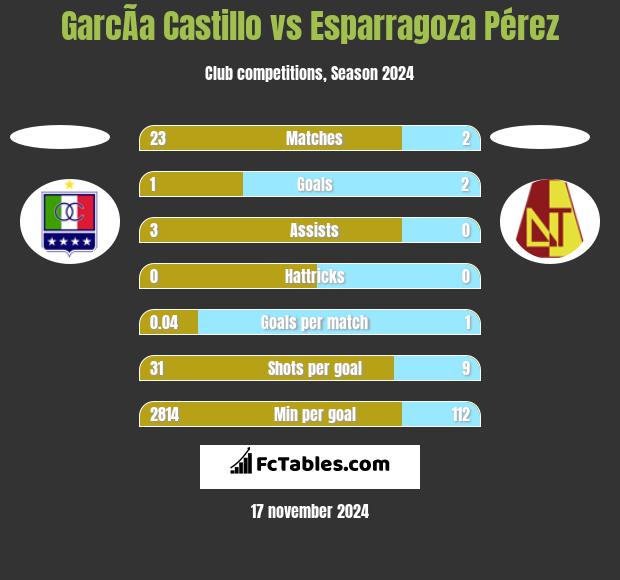 GarcÃ­a Castillo vs Esparragoza Pérez h2h player stats