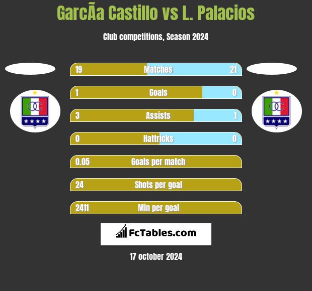 GarcÃ­a Castillo vs L. Palacios h2h player stats