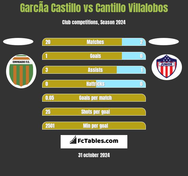 GarcÃ­a Castillo vs Cantillo Villalobos h2h player stats