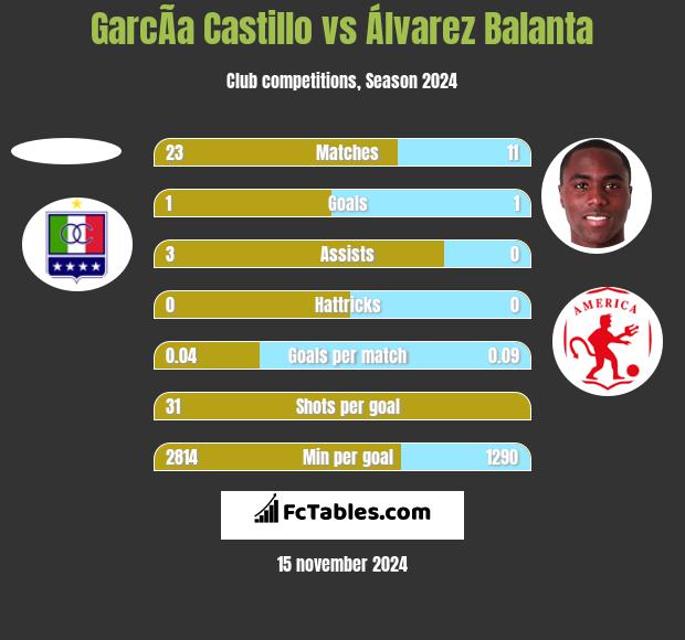 GarcÃ­a Castillo vs Álvarez Balanta h2h player stats