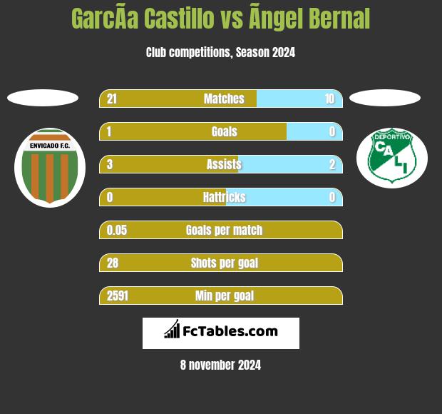 GarcÃ­a Castillo vs Ãngel Bernal h2h player stats