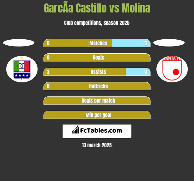 GarcÃ­a Castillo vs Molina h2h player stats