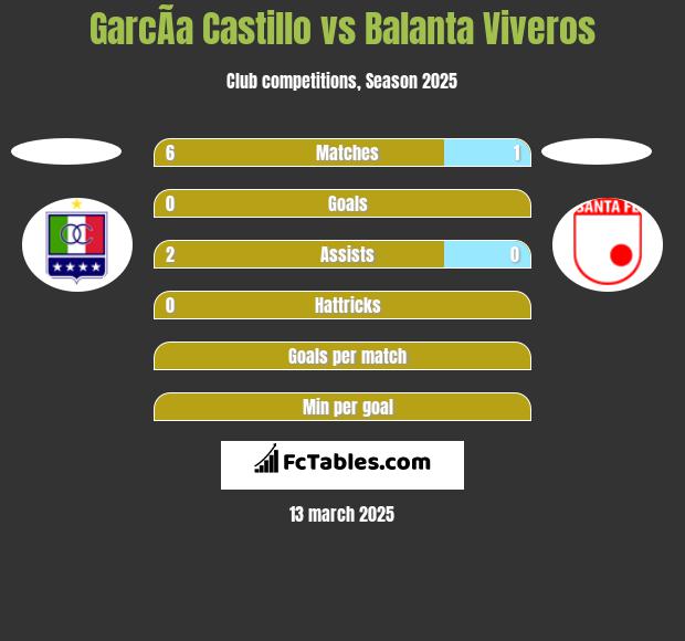 GarcÃ­a Castillo vs Balanta Viveros h2h player stats