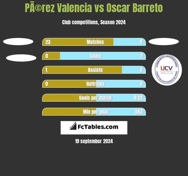 PÃ©rez Valencia vs Oscar Barreto h2h player stats