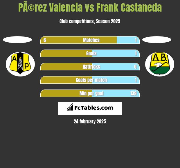 PÃ©rez Valencia vs Frank Castaneda h2h player stats