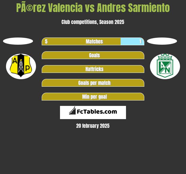 PÃ©rez Valencia vs Andres Sarmiento h2h player stats