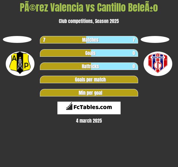 PÃ©rez Valencia vs Cantillo BeleÃ±o h2h player stats