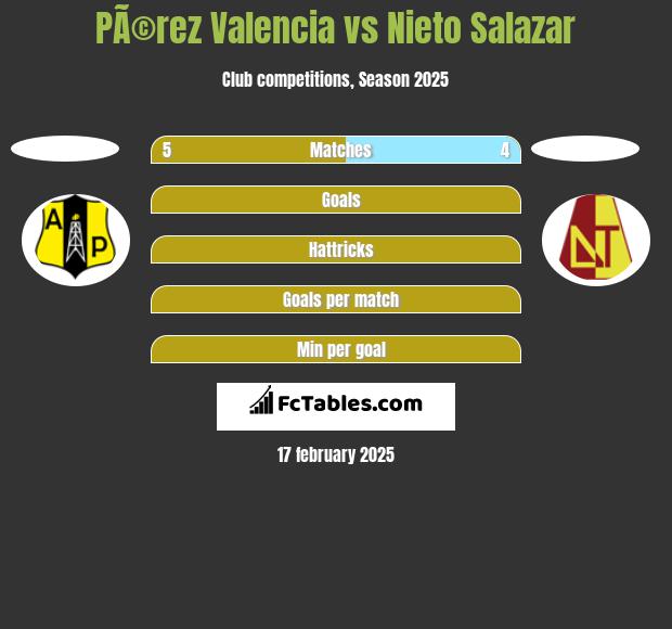 PÃ©rez Valencia vs Nieto Salazar h2h player stats