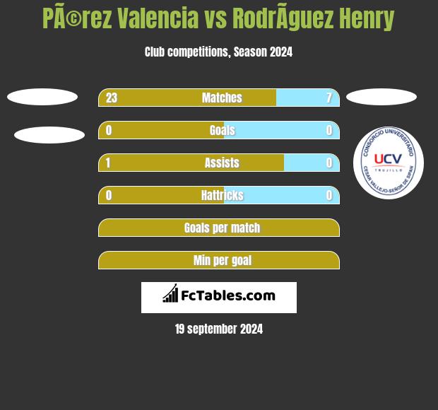 PÃ©rez Valencia vs RodrÃ­guez Henry h2h player stats