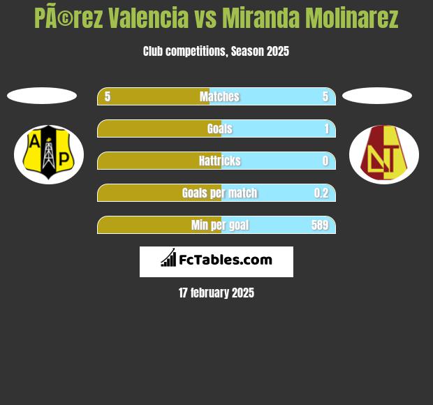 PÃ©rez Valencia vs Miranda Molinarez h2h player stats