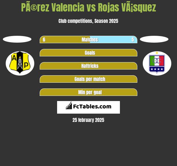 PÃ©rez Valencia vs Rojas VÃ¡squez h2h player stats