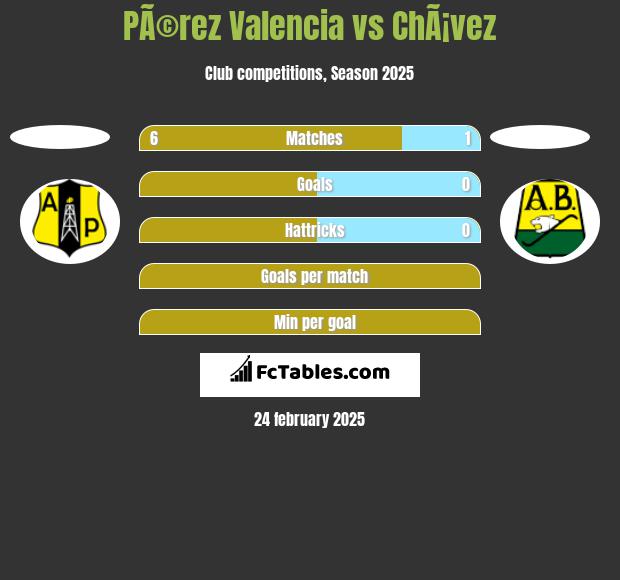 PÃ©rez Valencia vs ChÃ¡vez h2h player stats