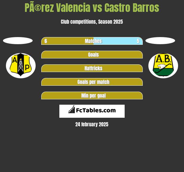 PÃ©rez Valencia vs Castro Barros h2h player stats