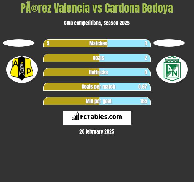 PÃ©rez Valencia vs Cardona Bedoya h2h player stats