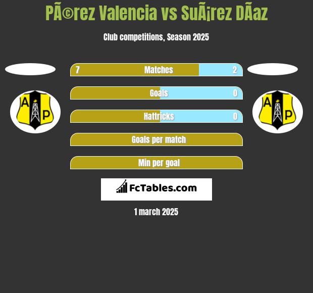 PÃ©rez Valencia vs SuÃ¡rez DÃ­az h2h player stats