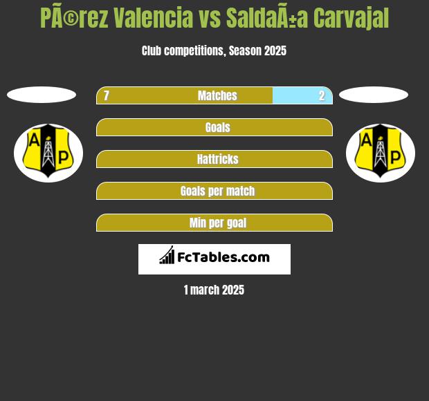 PÃ©rez Valencia vs SaldaÃ±a Carvajal h2h player stats