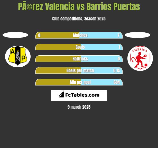 PÃ©rez Valencia vs Barrios Puertas h2h player stats