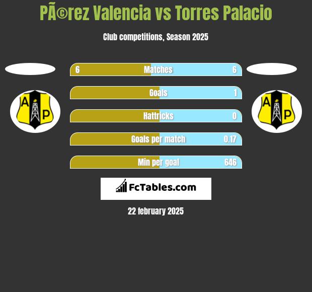 PÃ©rez Valencia vs Torres Palacio h2h player stats