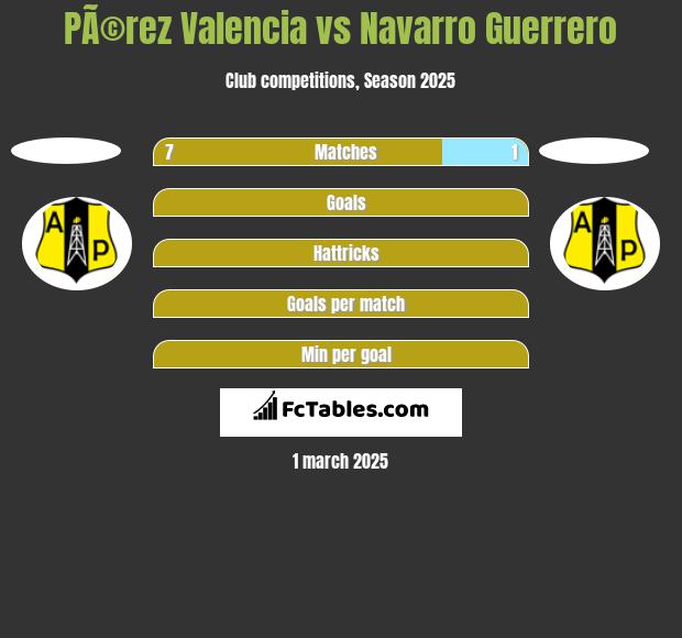 PÃ©rez Valencia vs Navarro Guerrero h2h player stats