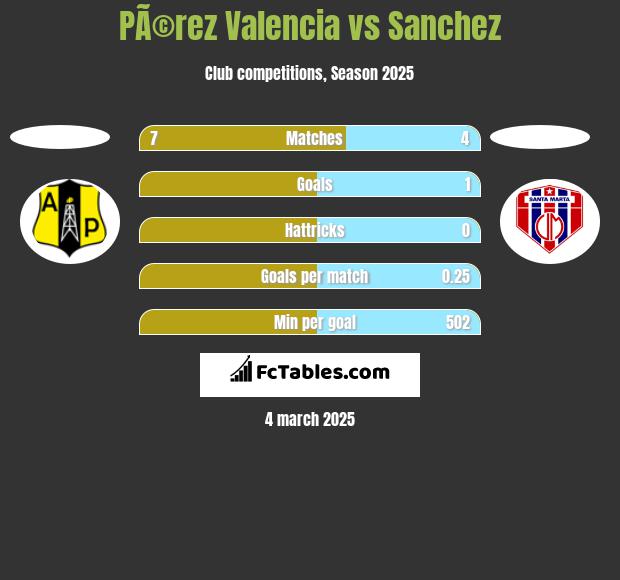 PÃ©rez Valencia vs Sanchez h2h player stats