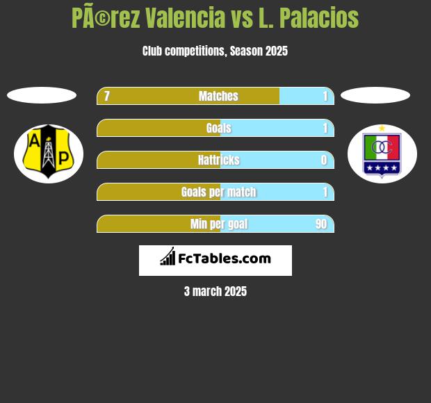 PÃ©rez Valencia vs L. Palacios h2h player stats