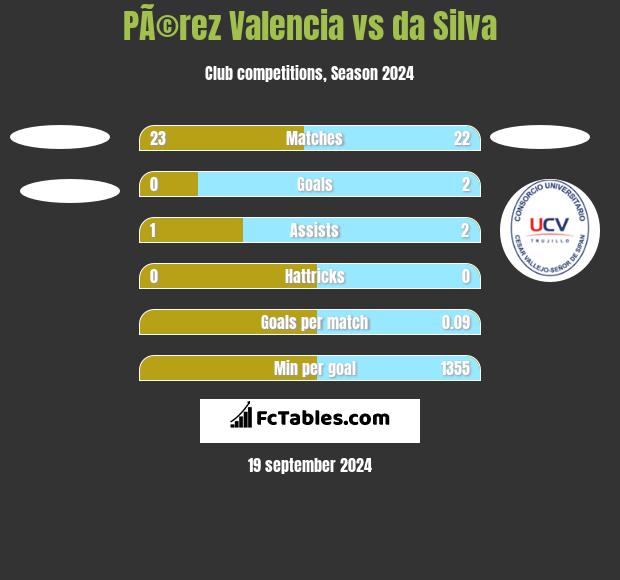 PÃ©rez Valencia vs da Silva h2h player stats