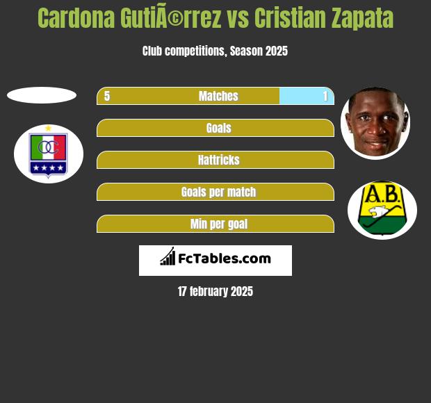 Cardona GutiÃ©rrez vs Cristian Zapata h2h player stats