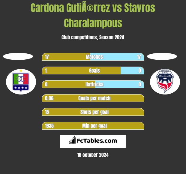 Cardona GutiÃ©rrez vs Stavros Charalampous h2h player stats