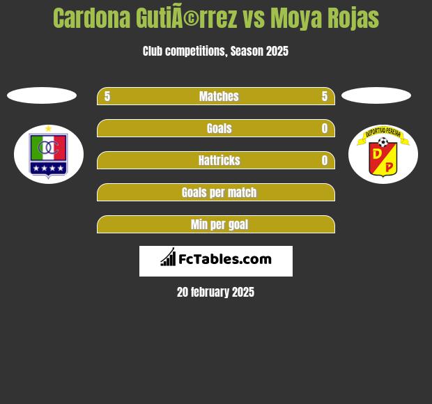 Cardona GutiÃ©rrez vs Moya Rojas h2h player stats