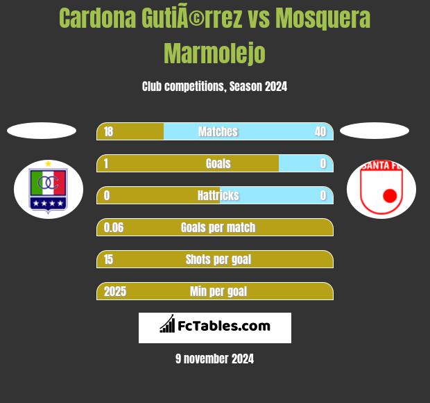 Cardona GutiÃ©rrez vs Mosquera Marmolejo h2h player stats