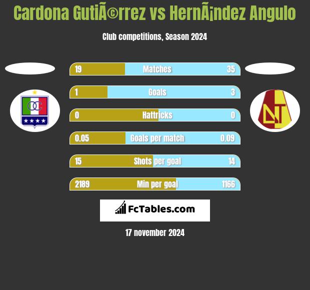 Cardona GutiÃ©rrez vs HernÃ¡ndez Angulo h2h player stats